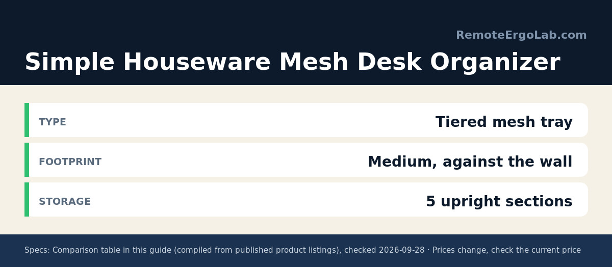 Spec card for Simple Houseware Mesh Desk Organizer: Type Tiered mesh tray; Footprint Medium, against the wall; Storage 5 upright sections.
