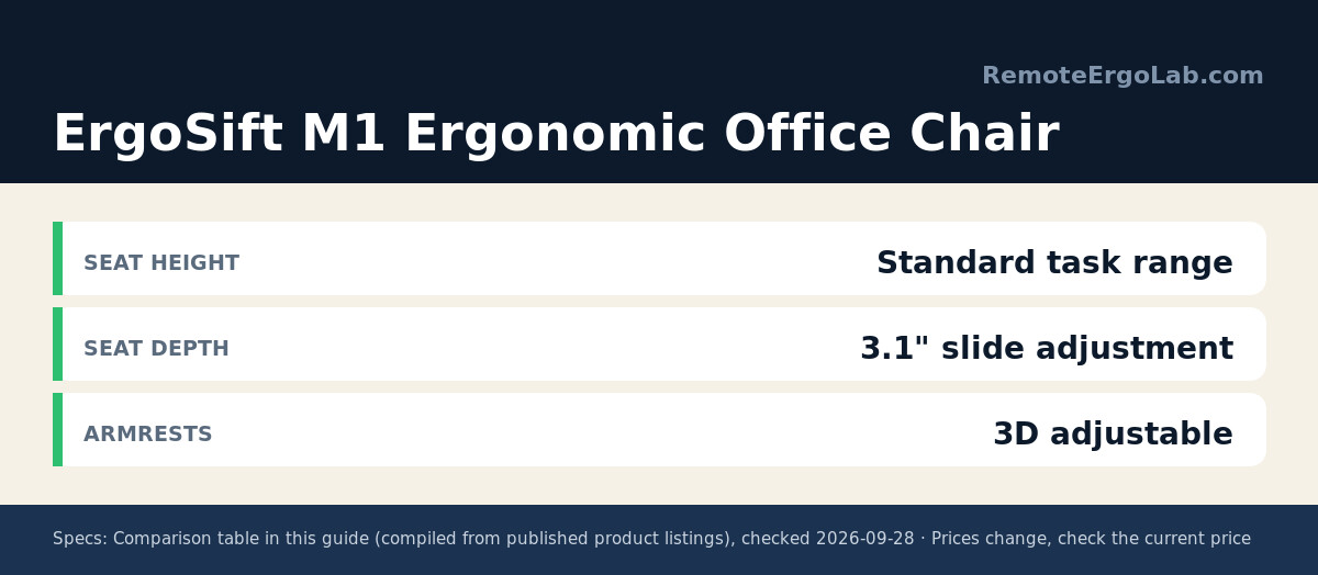 Spec card for ErgoSift M1 Ergonomic Office Chair: Seat height Standard task range; Seat depth 3.1