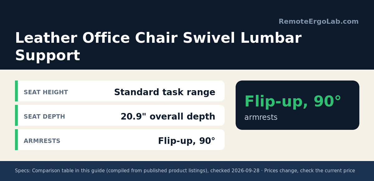 Spec card for Leather Office Chair Swivel Lumbar Support: Seat height Standard task range; Seat depth 20.9