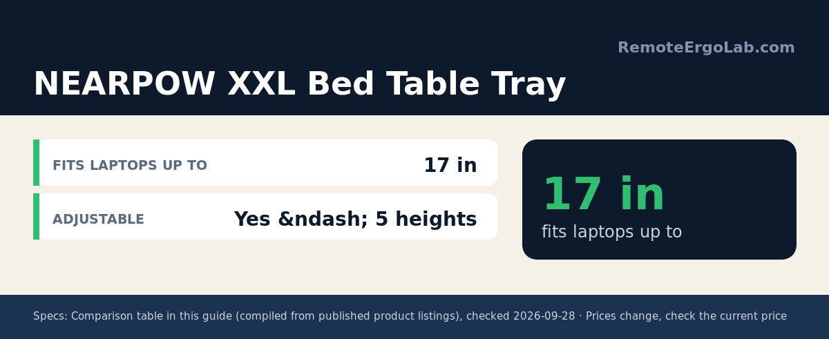 Spec card for NEARPOW XXL Bed Table Tray: Fits Laptops Up To 17 in; Adjustable Yes – 5 heights.