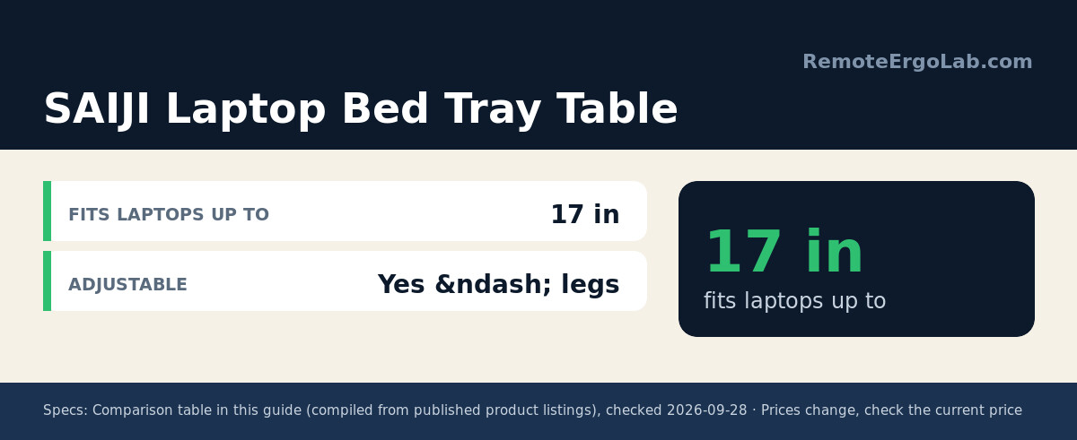 Spec card for SAIJI Laptop Bed Tray Table: Fits Laptops Up To 17 in; Adjustable Yes – legs.