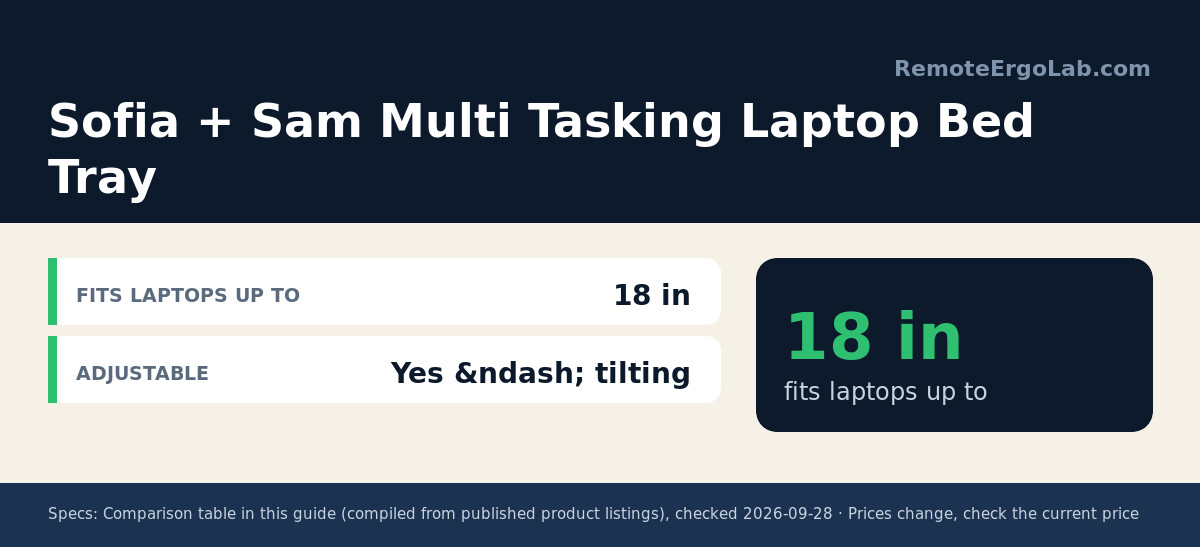 Spec card for Sofia + Sam Multi Tasking Laptop Bed Tray: Fits Laptops Up To 18 in; Adjustable Yes – tilting.