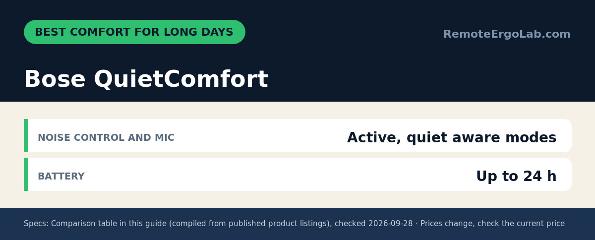 Spec card for Bose QuietComfort: Noise control and mic Active, quiet aware modes; Battery Up to 24 h.