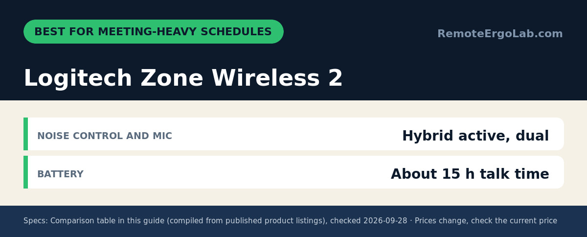 Spec card for Logitech Zone Wireless 2: Noise control and mic Hybrid active, dual; Battery About 15 h talk time.
