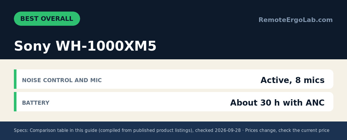 Spec card for Sony WH-1000XM5: Noise control and mic Active, 8 mics; Battery About 30 h with ANC.