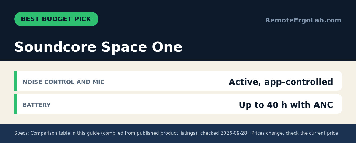 Spec card for Soundcore Space One: Noise control and mic Active, app-controlled; Battery Up to 40 h with ANC.