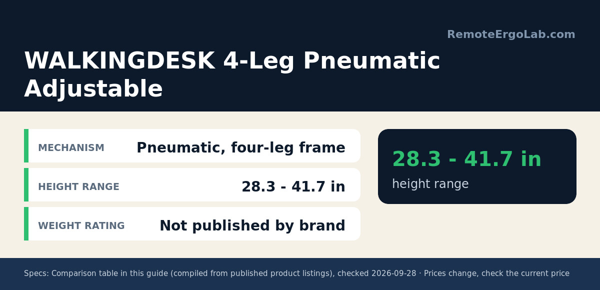 Spec card for WALKINGDESK 4-Leg Pneumatic Adjustable: Mechanism Pneumatic, four-leg frame; Height Range 28.3 - 41.7 in; Weight Rating Not published by brand.
