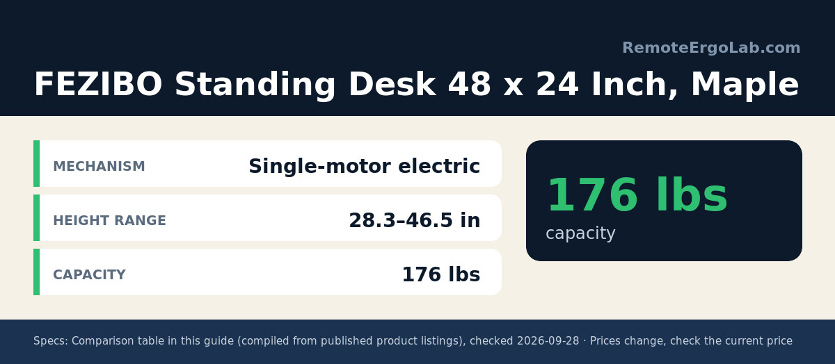 Spec card for FEZIBO Standing Desk 48 x 24 Inch, Maple: Mechanism Single-motor electric; Height range 28.3–46.5 in; Capacity 176 lbs.