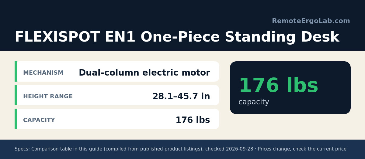 Spec card for FLEXISPOT EN1 One-Piece Standing Desk: Mechanism Dual-column electric motor; Height range 28.1–45.7 in; Capacity 176 lbs.