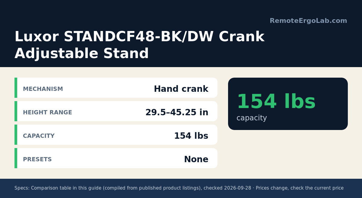 Spec card for Luxor STANDCF48-BK/DW Crank Adjustable Stand: Mechanism Hand crank; Height range 29.5–45.25 in; Capacity 154 lbs; Presets None.