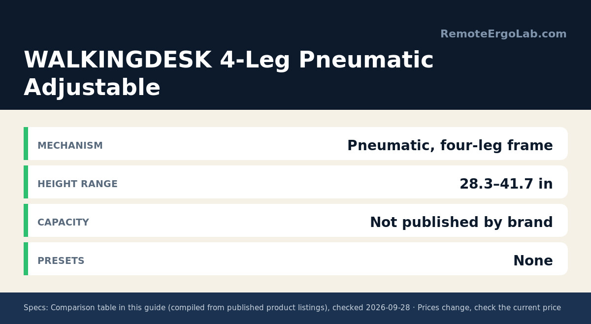Spec card for WALKINGDESK 4-Leg Pneumatic Adjustable: Mechanism Pneumatic, four-leg frame; Height range 28.3–41.7 in; Capacity Not published by brand; Presets None.