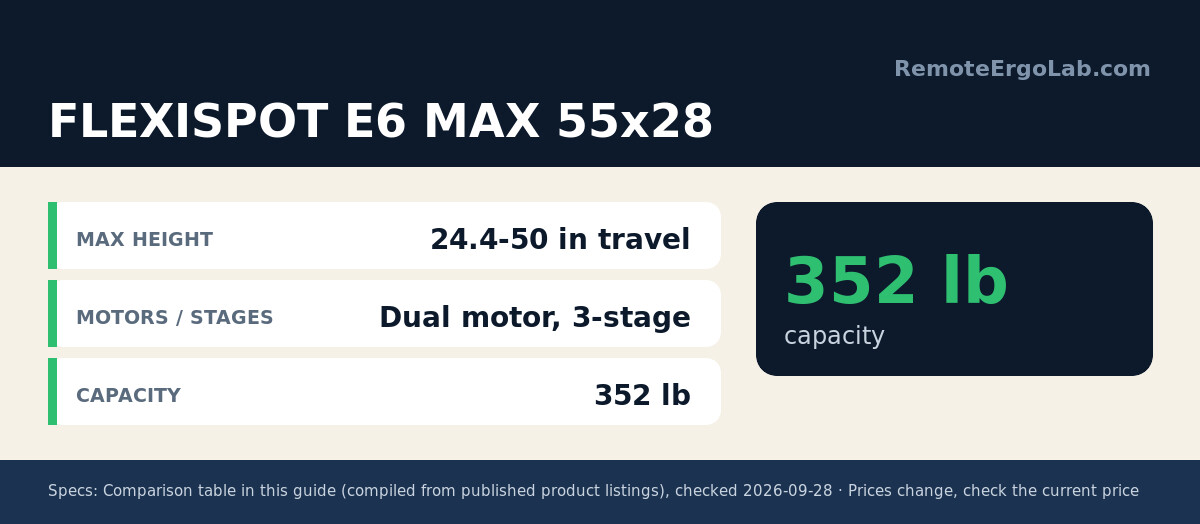 Spec card for FLEXISPOT E6 MAX 55x28: Max height 24.4-50 in travel; Motors / stages Dual motor, 3-stage; Capacity 352 lb.