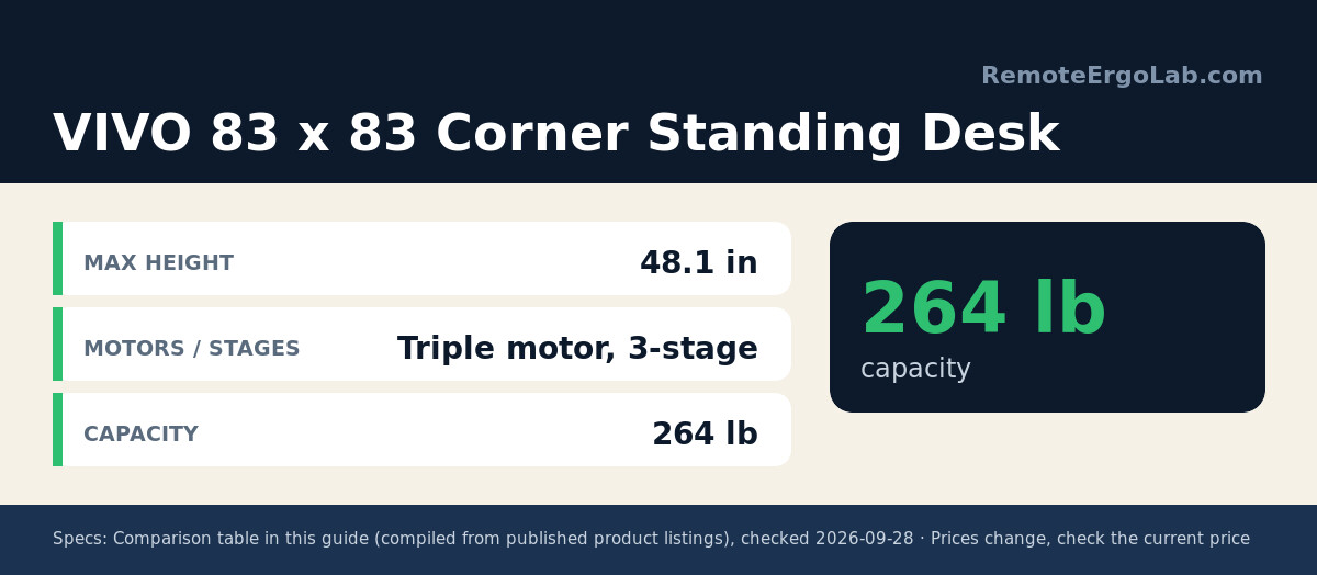 Spec card for VIVO 83 x 83 Corner Standing Desk: Max height 48.1 in; Motors / stages Triple motor, 3-stage; Capacity 264 lb.