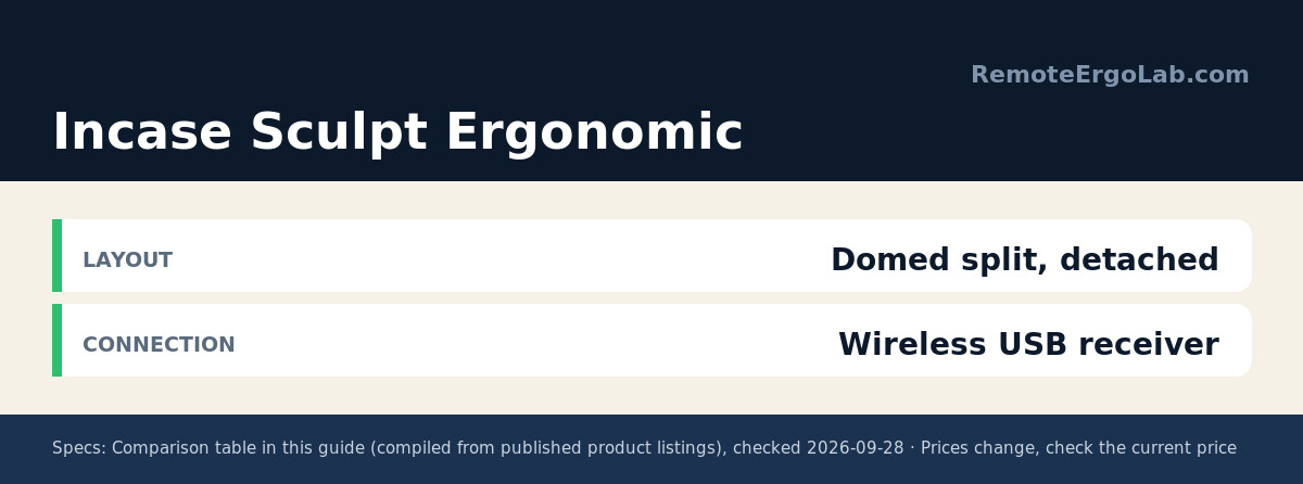 Spec card for Incase Sculpt Ergonomic: Layout Domed split, detached; Connection Wireless USB receiver.