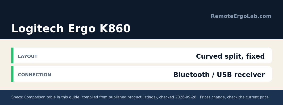 Spec card for Logitech Ergo K860: Layout Curved split, fixed; Connection Bluetooth / USB receiver.