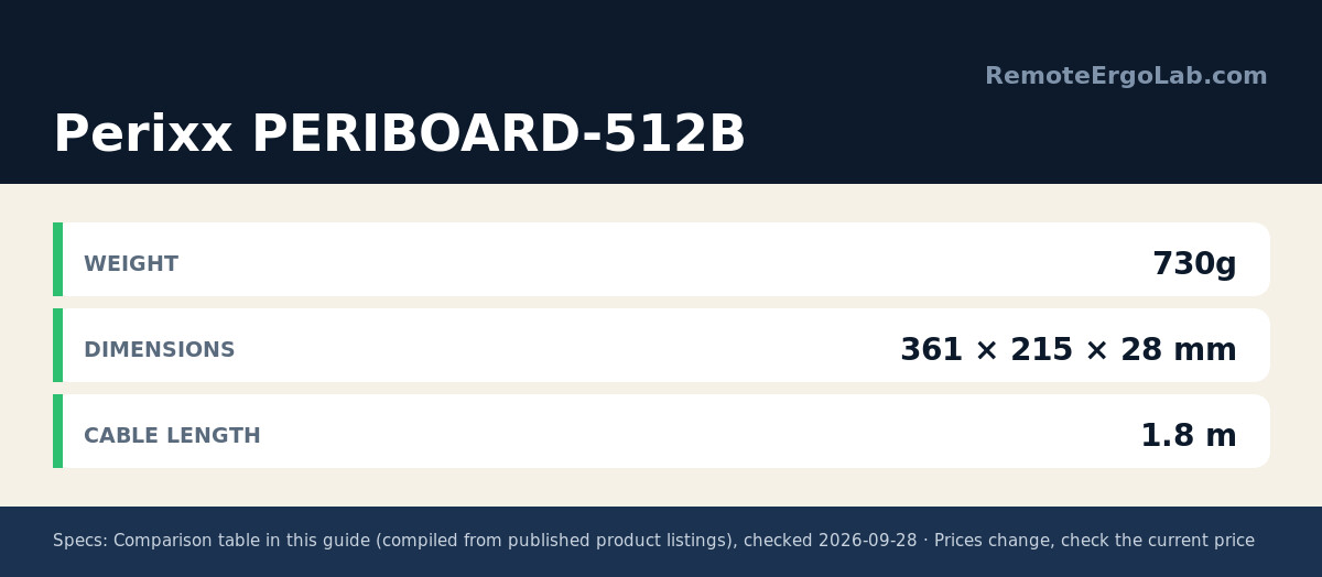 Spec card for Perixx PERIBOARD-512B: Weight 730g; Dimensions 361 × 215 × 28 mm; Cable Length 1.8 m.