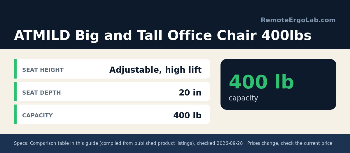 Spec card for Big and Tall Office Chair 400lbs: Seat height Adjustable, high lift; Seat depth 20 in; Capacity 400 lb.
