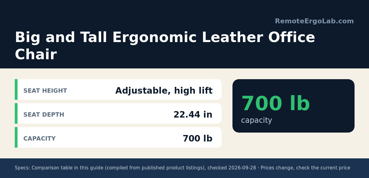 Spec card for Big and Tall Ergonomic Leather Office Chair: Seat height Adjustable, high lift; Seat depth 22.44 in; Capacity 700 lb.