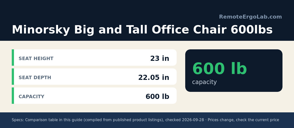 Spec card for Big and Tall Office Chair 600lbs: Seat height 23 in; Seat depth 22.05 in; Capacity 600 lb.