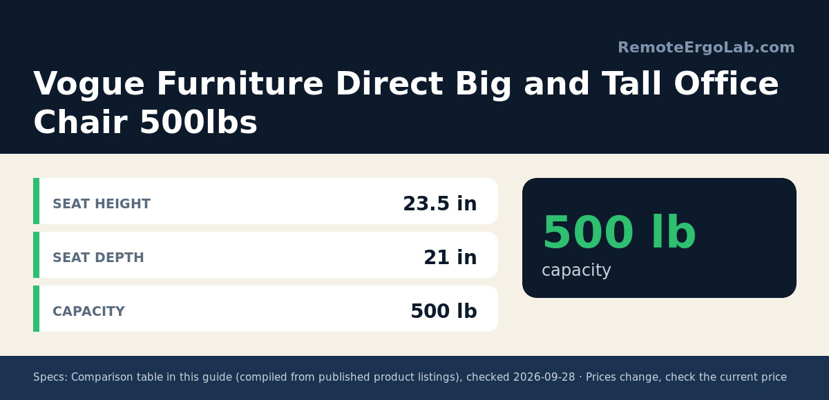 Spec card for Vogue Furniture Direct Big and Tall Office Chair 500lbs: Seat height 23.5 in; Seat depth 21 in; Capacity 500 lb.