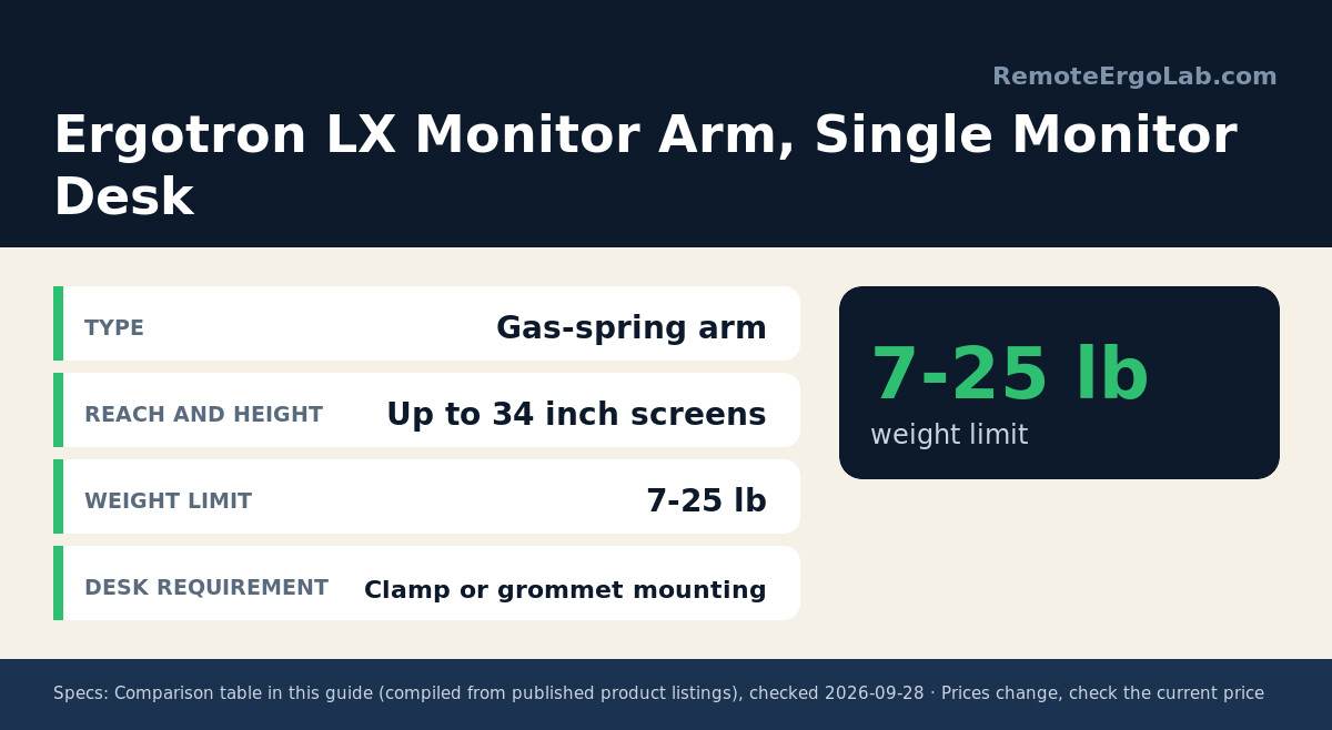 Spec card for Ergotron LX Monitor Arm, Single Monitor Desk: Type Gas-spring arm; Reach and Height Up to 34 inch screens; Weight Limit 7-25 lb; Desk Requirement Clamp or grommet mounting.