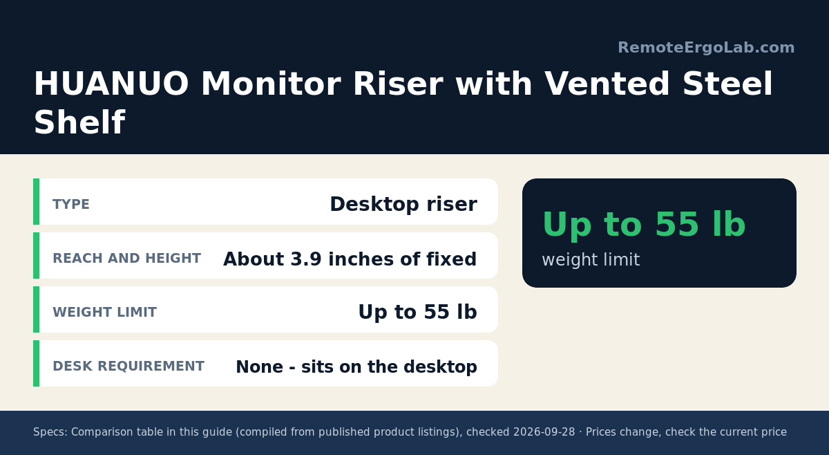 Spec card for HUANUO Monitor Riser with Vented Steel Shelf: Type Desktop riser; Reach and Height About 3.9 inches of fixed; Weight Limit Up to 55 lb; Desk Requirement None - sits on the desktop.