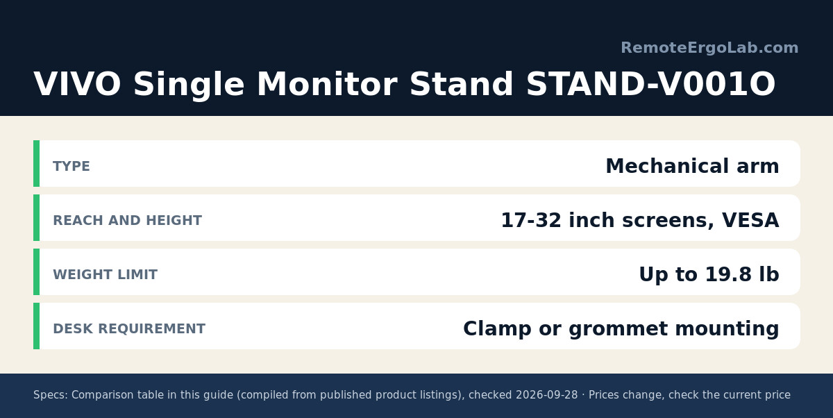 Spec card for VIVO Single Monitor Stand STAND-V001O: Type Mechanical arm; Reach and Height 17-32 inch screens, VESA; Weight Limit Up to 19.8 lb; Desk Requirement Clamp or grommet mounting.