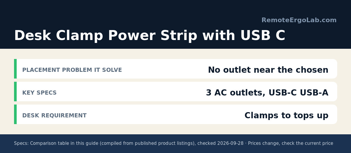 Spec card for Desk Clamp Power Strip with USB C: Placement problem it solve No outlet near the chosen; Key specs 3 AC outlets, USB-C USB-A; Desk requirement Clamps to tops up.