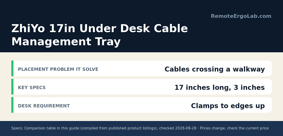 Spec card for ZhiYo 17in Under Desk Cable Management Tray: Placement problem it solve Cables crossing a walkway; Key specs 17 inches long, 3 inches; Desk requirement Clamps to edges up.