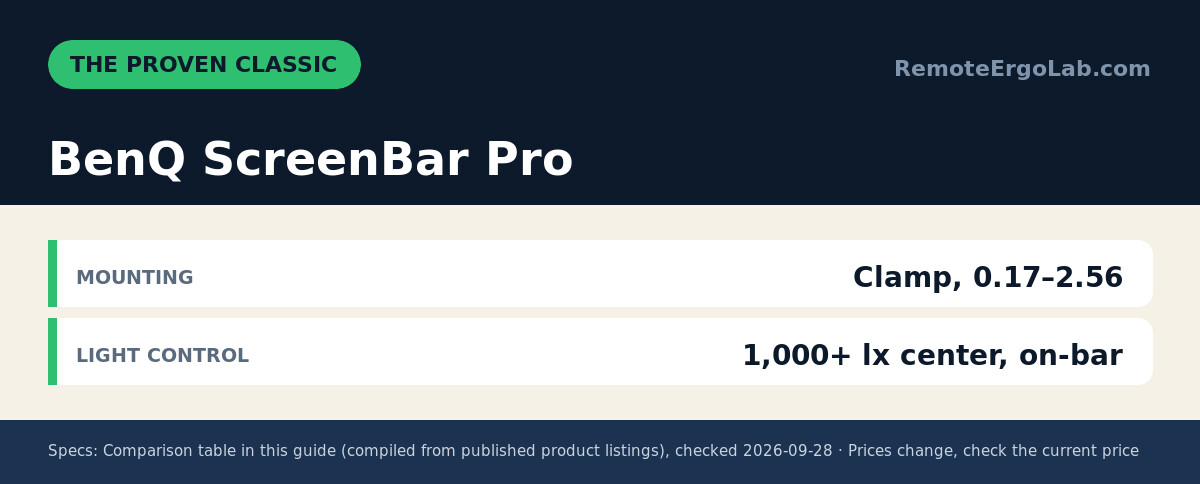 Spec card for BenQ ScreenBar Pro: Mounting Clamp, 0.17–2.56; Light control 1,000+ lx center, on-bar.