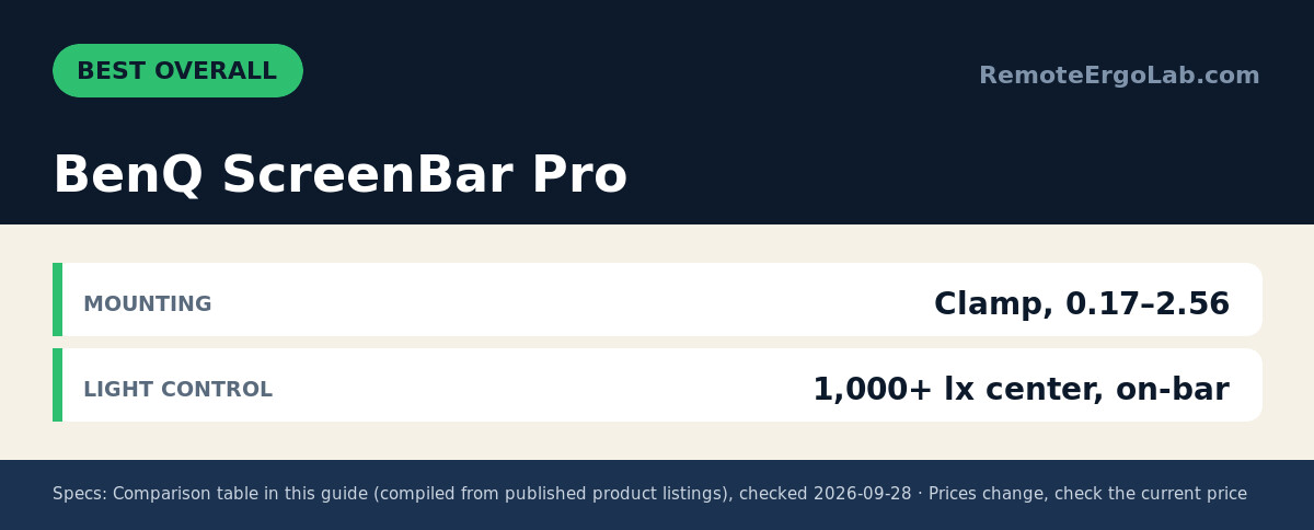 Spec card for BenQ ScreenBar Pro: Mounting Clamp, 0.17–2.56; Light control 1,000+ lx center, on-bar.