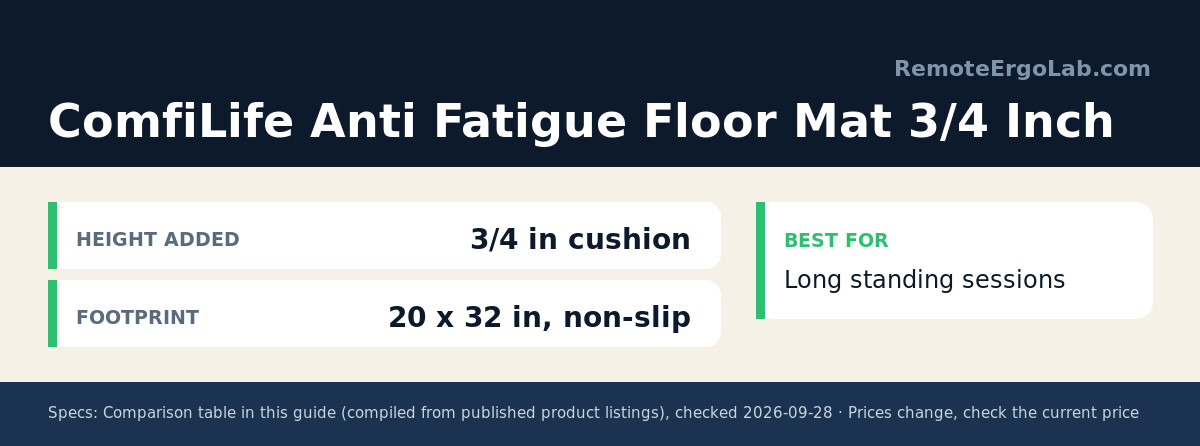 Spec card for ComfiLife Anti Fatigue Floor Mat 3/4 Inch: Height added 3/4 in cushion; Footprint 20 x 32 in, non-slip. Best for: Long standing sessions