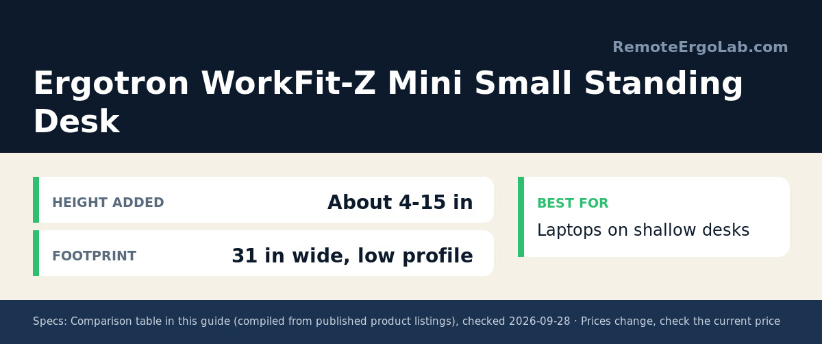 Spec card for Ergotron WorkFit-Z Mini Small Standing Desk: Height added About 4-15 in; Footprint 31 in wide, low profile. Best for: Laptops on shallow desks