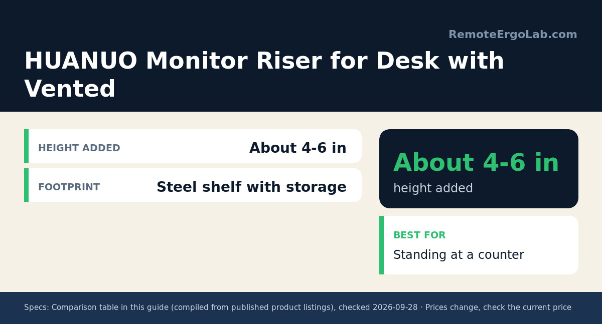 Spec card for HUANUO Monitor Riser for Desk with Vented: Height added About 4-6 in; Footprint Steel shelf with storage. Best for: Standing at a counter