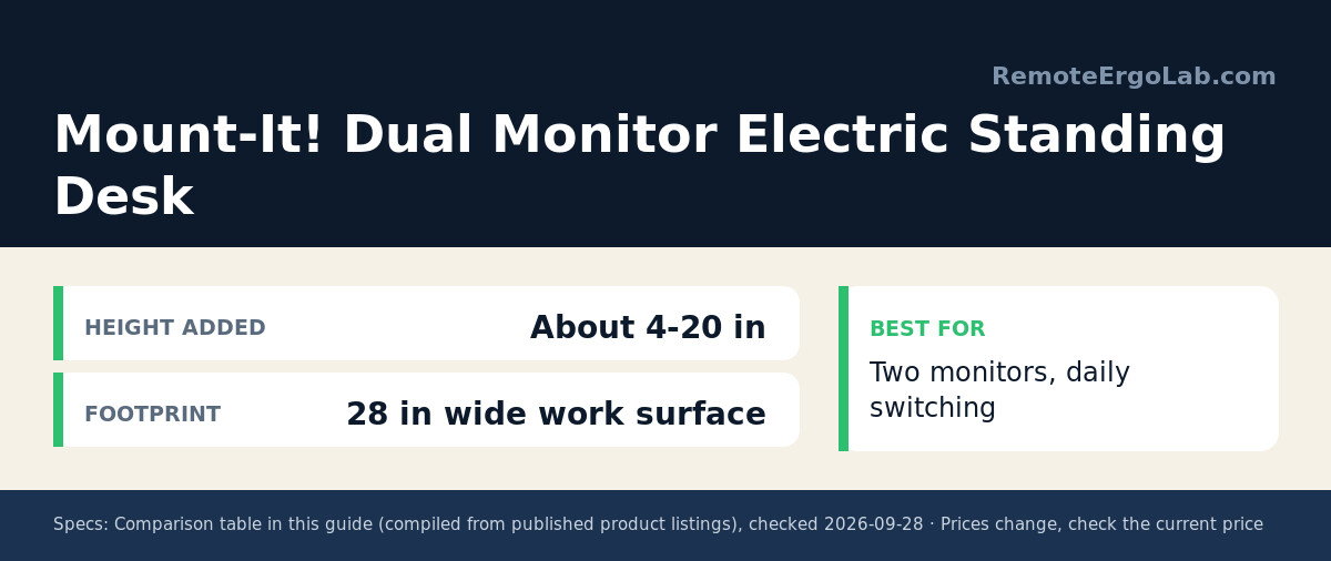 Spec card for Mount-It! Dual Monitor Electric Standing Desk: Height added About 4-20 in; Footprint 28 in wide work surface. Best for: Two monitors, daily switching