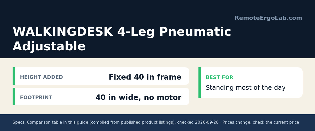 Spec card for WALKINGDESK 4-Leg Pneumatic Adjustable: Height added Fixed 40 in frame; Footprint 40 in wide, no motor. Best for: Standing most of the day