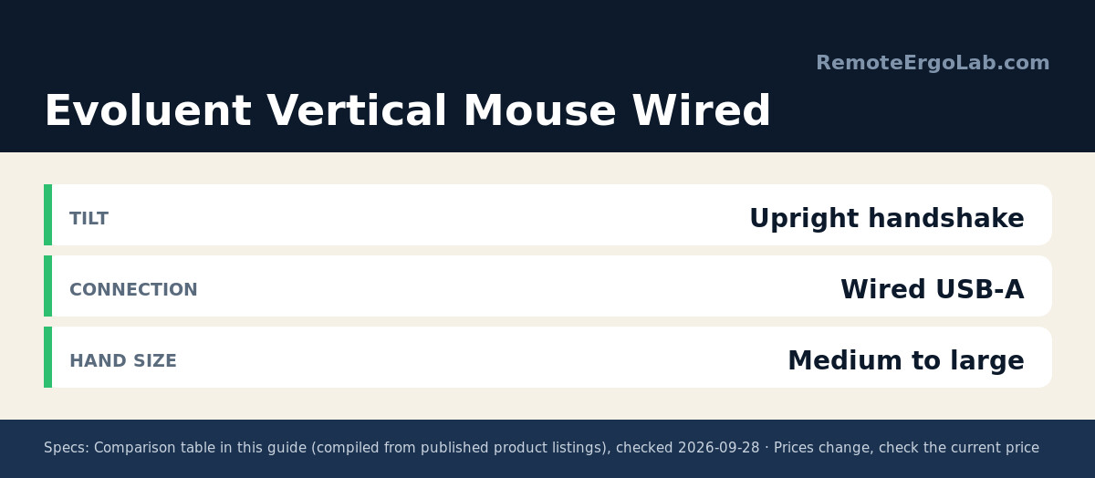 Spec card for Evoluent Vertical Mouse Wired: Tilt Upright handshake; Connection Wired USB-A; Hand size Medium to large.