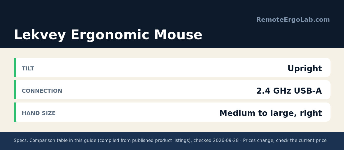 Spec card for Lekvey Ergonomic Mouse: Tilt Upright; Connection 2.4 GHz USB-A; Hand size Medium to large, right.