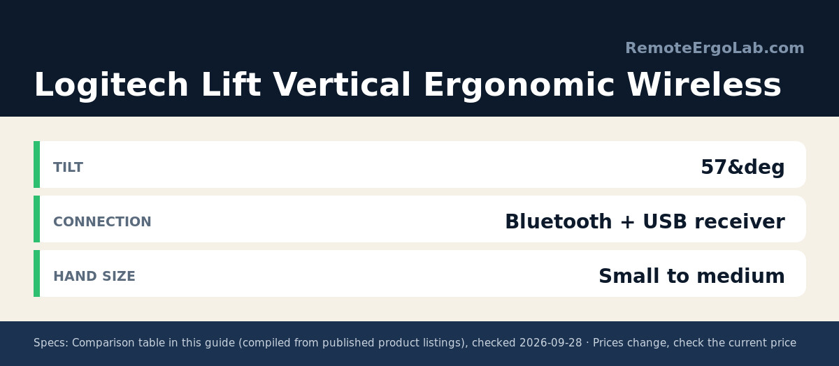 Spec card for Logitech Lift Vertical Ergonomic Wireless: Tilt 57&deg; Connection Bluetooth + USB receiver; Hand size Small to medium.
