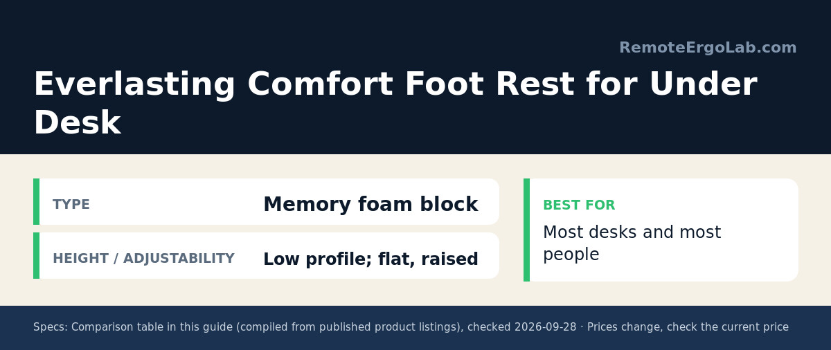 Spec card for Everlasting Comfort Foot Rest for Under Desk: Type Memory foam block; Height / adjustability Low profile; flat, raised. Best for: Most desks and most people