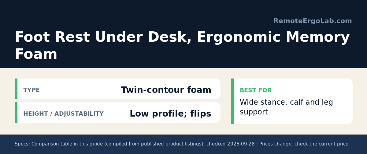 Spec card for Foot Rest Under Desk, Ergonomic Memory Foam: Type Twin-contour foam; Height / adjustability Low profile; flips. Best for: Wide stance, calf and leg support