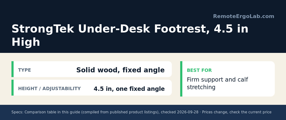 Spec card for StrongTek Under-Desk Footrest, 4.5 in High: Type Solid wood, fixed angle; Height / adjustability 4.5 in, one fixed angle. Best for: Firm support and calf stretching