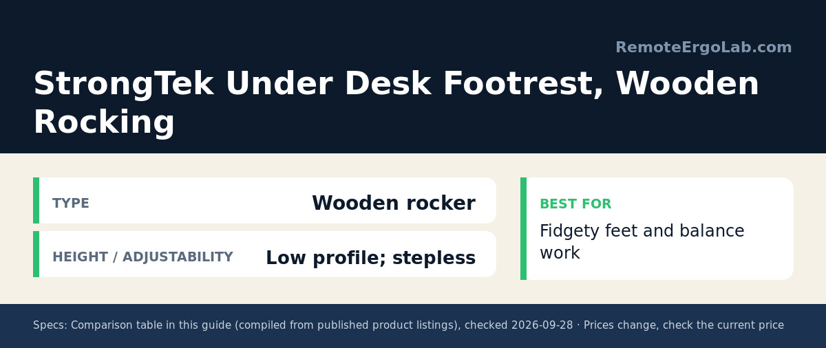 Spec card for StrongTek Under Desk Footrest, Wooden Rocking: Type Wooden rocker; Height / adjustability Low profile; stepless. Best for: Fidgety feet and balance work
