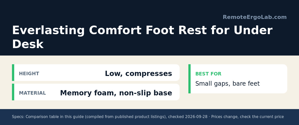 Spec card for Everlasting Comfort Foot Rest for Under Desk: Height Low, compresses; Material Memory foam, non-slip base. Best for: Small gaps, bare feet