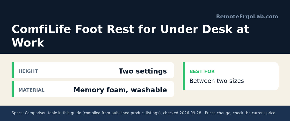 Spec card for ComfiLife Foot Rest for Under Desk at Work: Height Two settings; Material Memory foam, washable. Best for: Between two sizes