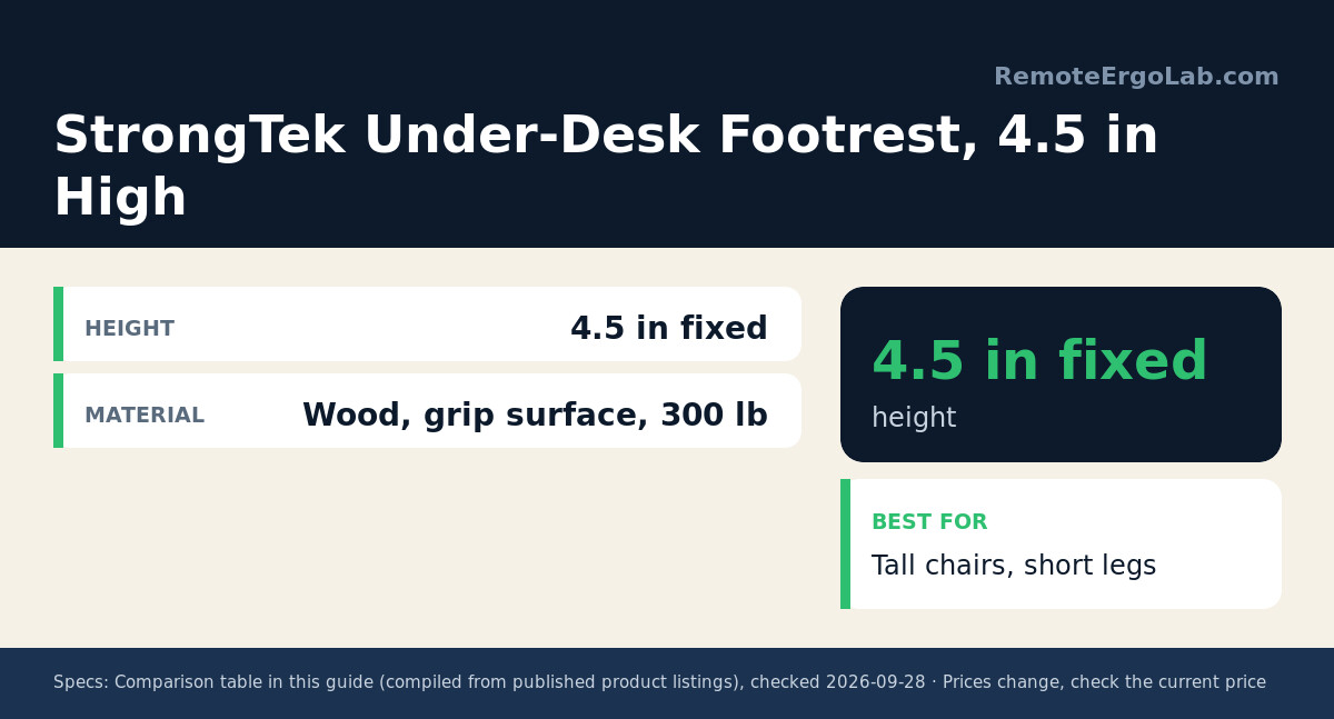 Spec card for StrongTek Under-Desk Footrest, 4.5 in High: Height 4.5 in fixed; Material Wood, grip surface, 300 lb. Best for: Tall chairs, short legs
