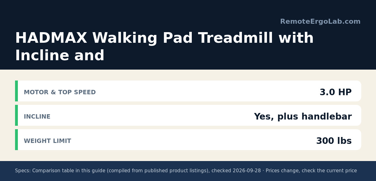 Spec card for HADMAX Walking Pad Treadmill with Incline and: Motor & Top Speed 3.0 HP; Incline Yes, plus handlebar; Weight Limit 300 lbs.