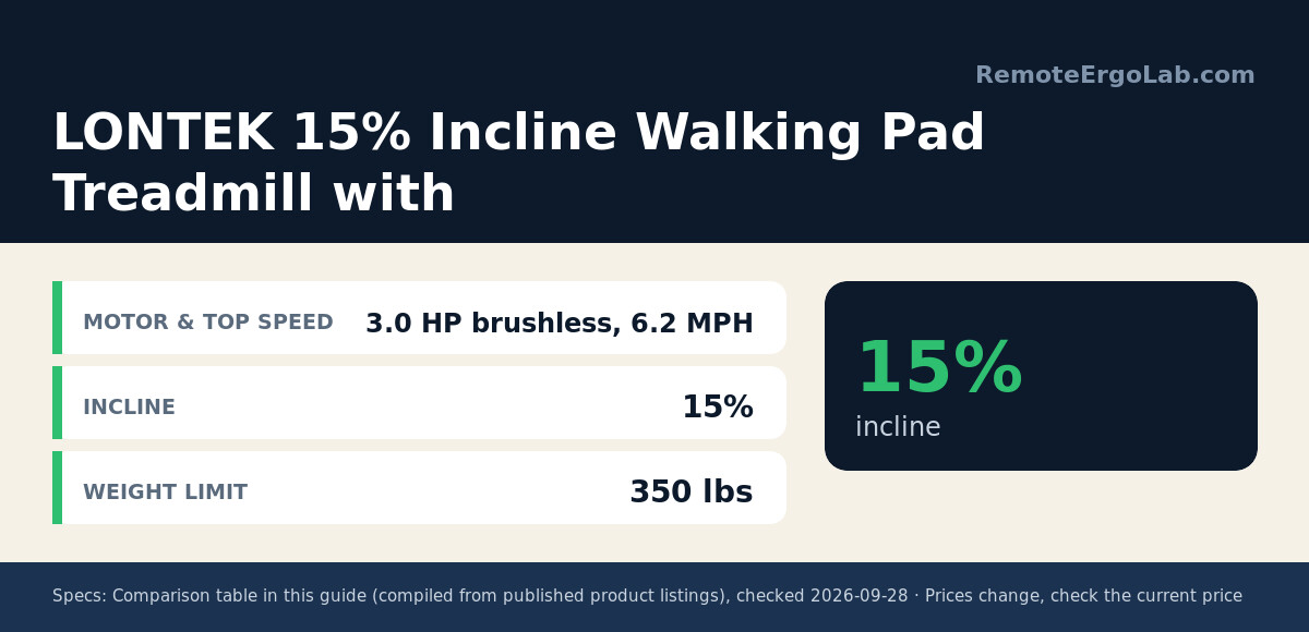 Spec card for LONTEK 15% Incline Walking Pad Treadmill with: Motor & Top Speed 3.0 HP brushless, 6.2 MPH; Incline 15%; Weight Limit 350 lbs.