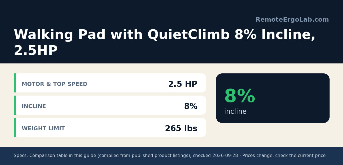 Spec card for Walking Pad with QuietClimb 8% Incline, 2.5HP: Motor & Top Speed 2.5 HP; Incline 8%; Weight Limit 265 lbs.