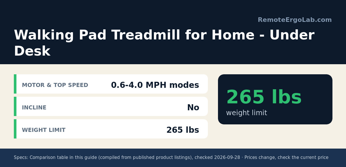 Spec card for Walking Pad Treadmill for Home - Under Desk: Motor & Top Speed 0.6-4.0 MPH modes; Incline No; Weight Limit 265 lbs.